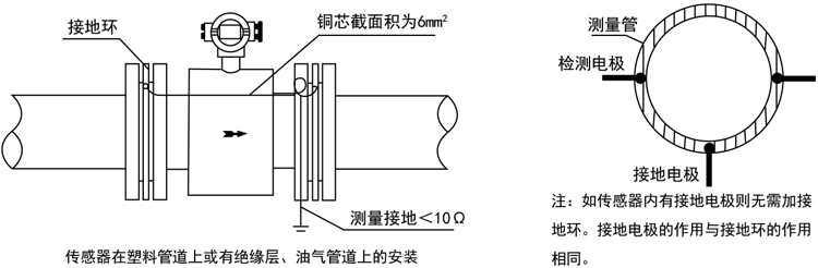 18智能電磁流量計傳感器在塑料管道上或有絕緣層、油氣管道上的安裝.jpg